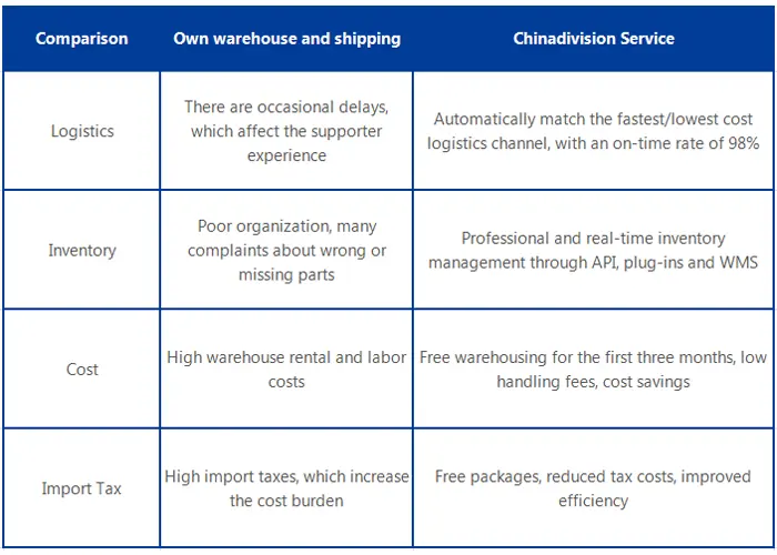 Owen Warehouses VS Chinadivision Services